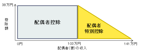 配偶者特別控除のグラフ