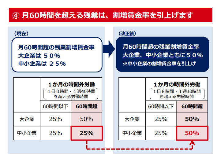 時間外同労60時間超は50％割増支給