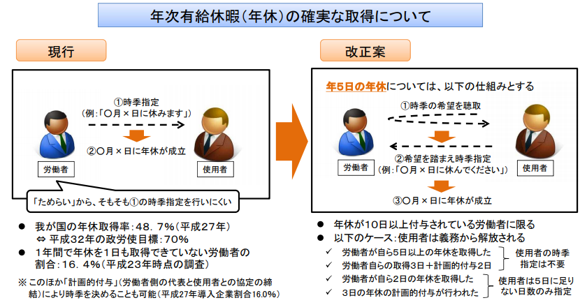 有給休暇の計画的付与　厚生労働省の労働基準法改正案より