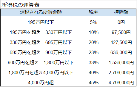 所得税率の早見表