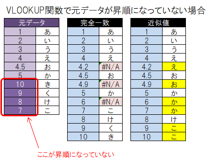 Excel vlookup関数をTrueで高速化