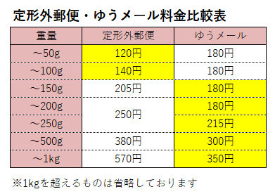 ゆうメール料金比較