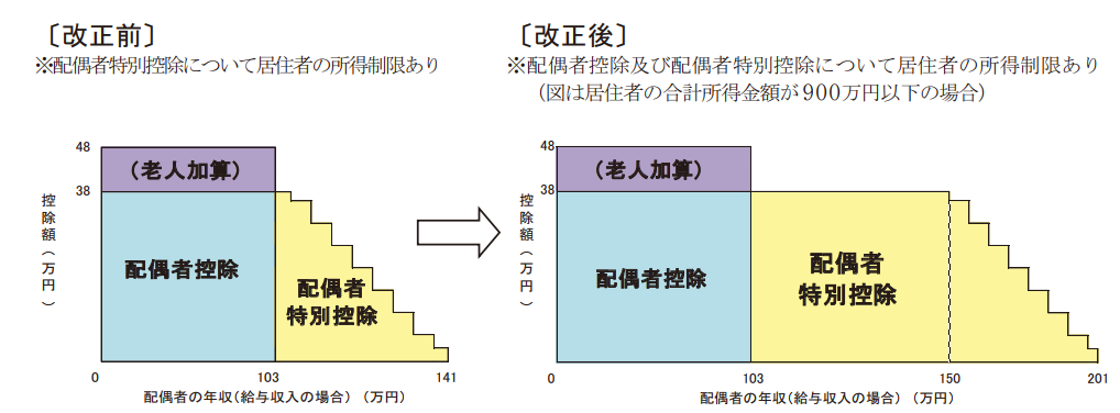 平成30年 配偶者控除及び配偶者特別控除の控除額の改正