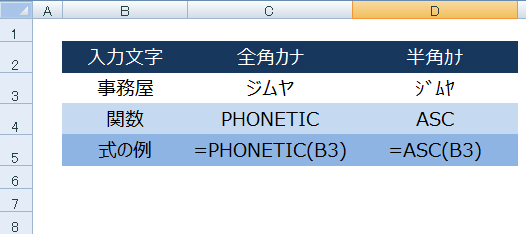 エクセルでASC関数とPHONETIC関数を使って半角カナに自動変換する方法