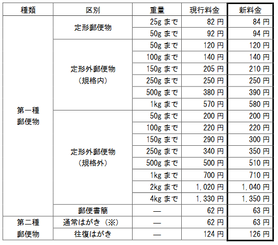 定形郵便・定形外郵便・はがきの料金表