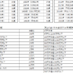 年齢・西暦和暦早見表（印紙税額表付き）