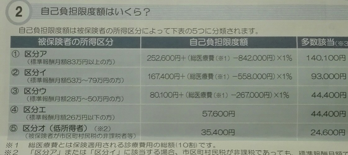 限度額適用認定　自己負担限度額表