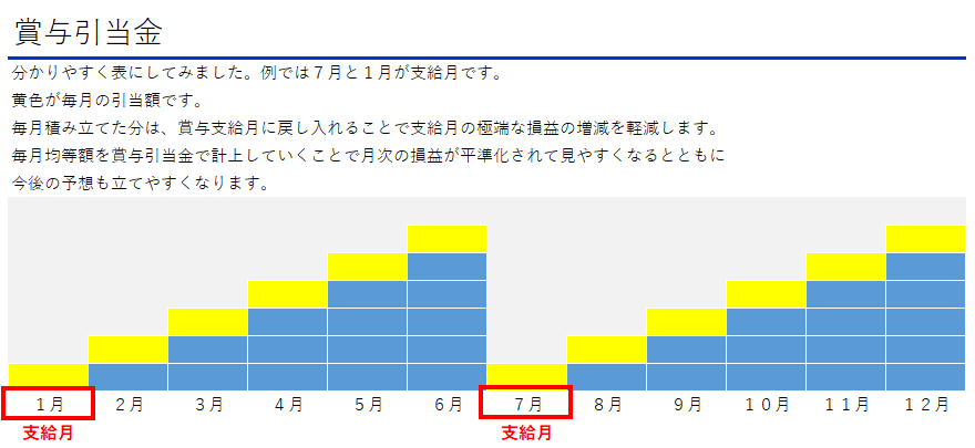 賞与 引当 金 多 すぎ た